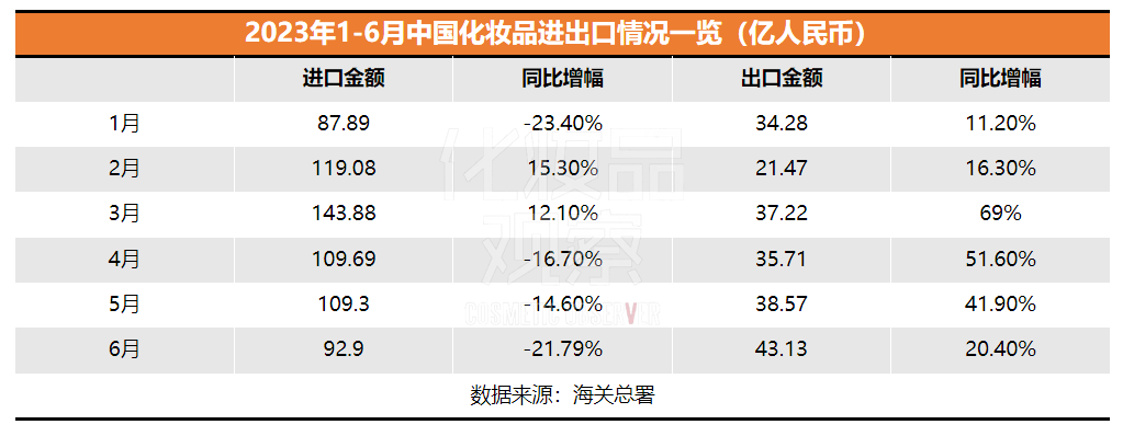 2023上半年國貨美妝在海外賣了209億！