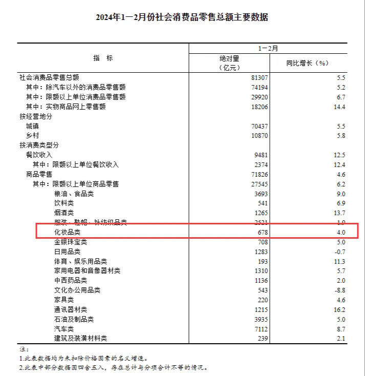 2024年1月至2月化妝品零售額創(chuàng)新高！