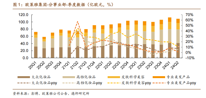 歐萊雅財報分析，看中國美妝四大發(fā)展趨勢！