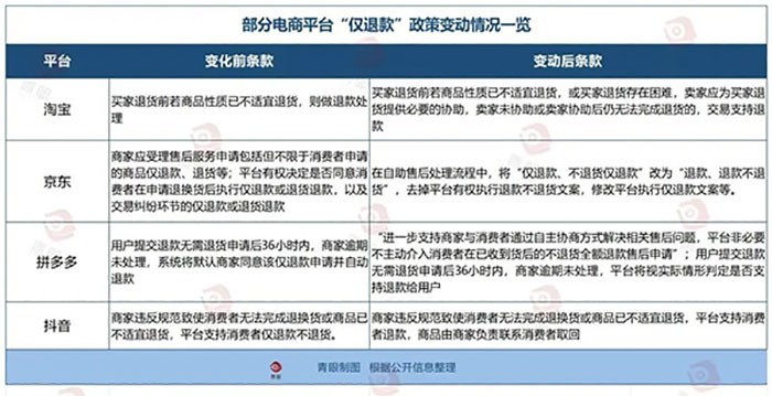 備受美妝商家苦惱的“僅退款”功能將正式落幕！