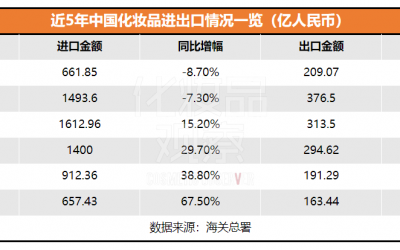 2023上半年國貨美妝在海外賣了209億！