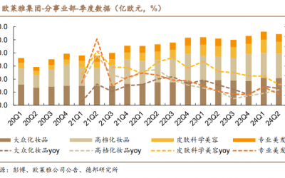 歐萊雅財報分析，看中國美妝四大發(fā)展趨勢！