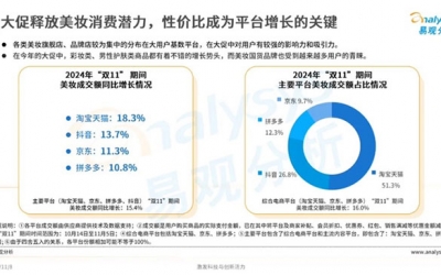 天貓美妝雙11爆發(fā)：珀萊雅持續(xù)領先，高端奢美增長近30%